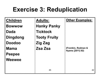 45 42
Exercise 3: Reduplication
Children
Bowwow
Dada
Dingdong
Doodoo
Mama
Peepee
Weewee
Adults:
Hanky Panky
Ticktock
Tooty Fruity
Zig Zag
Zsa Zsa
Other Examples:
(Fromkin, Rodman &
Hyams [2011] 92)
 