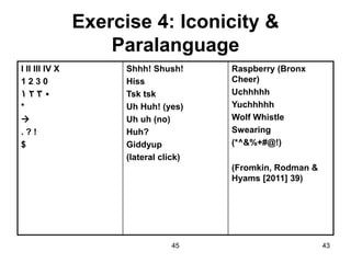 45 43
Exercise 4: Iconicity &
Paralanguage
I II III IV X
1 2 3 0
١ ٢ ٣ ٠
*

. ? !
$
Shhh! Shush!
Hiss
Tsk tsk
Uh Huh! (yes)
Uh uh (no)
Huh?
Giddyup
(lateral click)
Raspberry (Bronx
Cheer)
Uchhhhh
Yuchhhhh
Wolf Whistle
Swearing
(*^&%+#@!)
(Fromkin, Rodman &
Hyams [2011] 39)
 