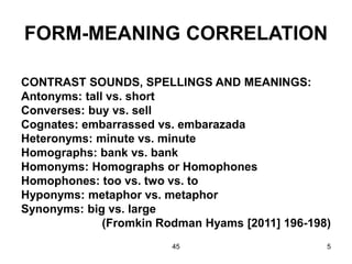 45 5
FORM-MEANING CORRELATION
CONTRAST SOUNDS, SPELLINGS AND MEANINGS:
Antonyms: tall vs. short
Converses: buy vs. sell
Cognates: embarrassed vs. embarazada
Heteronyms: minute vs. minute
Homographs: bank vs. bank
Homonyms: Homographs or Homophones
Homophones: too vs. two vs. to
Hyponyms: metaphor vs. metaphor
Synonyms: big vs. large
(Fromkin Rodman Hyams [2011] 196-198)
 