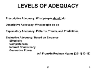45 9
LEVELS OF ADEQUACY
Prescriptive Adequacy: What people should do
Descriptive Adequacy: What people do do
Explanatory Adequacy: Patterns, Trends, and Predictions
Evaluative Adequacy: Based on Elegance
Simplicity
Completeness
Internal Consistency
Generative Power
(cf. Fromkin Rodman Hyams [2011] 13-18)
 
