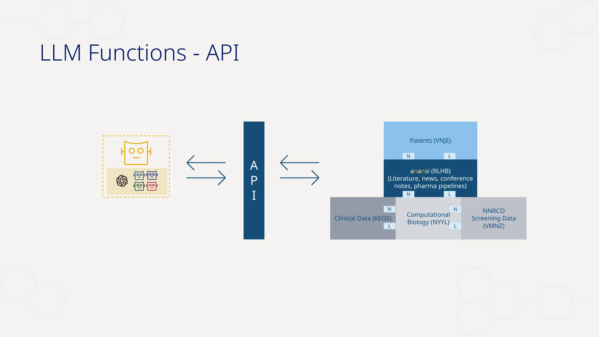 Novo Nordisk®
LLM Functions - API
Patents (VNJE)
anansi (RLHB)
(Literature, news, conference
notes, pharma pipelines)
N L
Computational
Biology (NYYL)
N L
Clinical Data (KEGS)
NNRCO
Screening Data
(VMNZ)
N
L
N
L
A
P
I
 