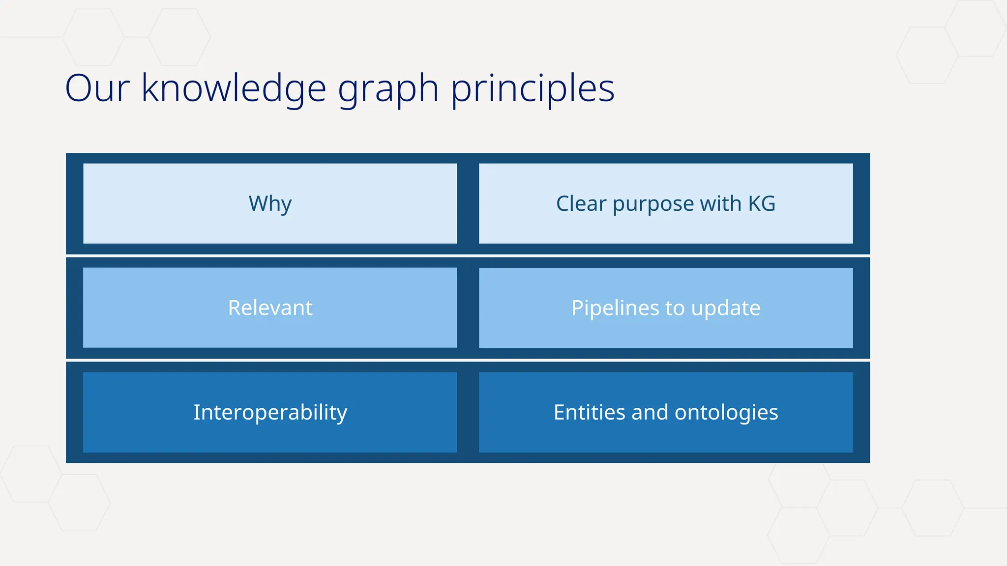 Novo Nordisk®
Our knowledge graph principles
Why Clear purpose with KG
Relevant Pipelines to update
Interoperability Entities and ontologies
 