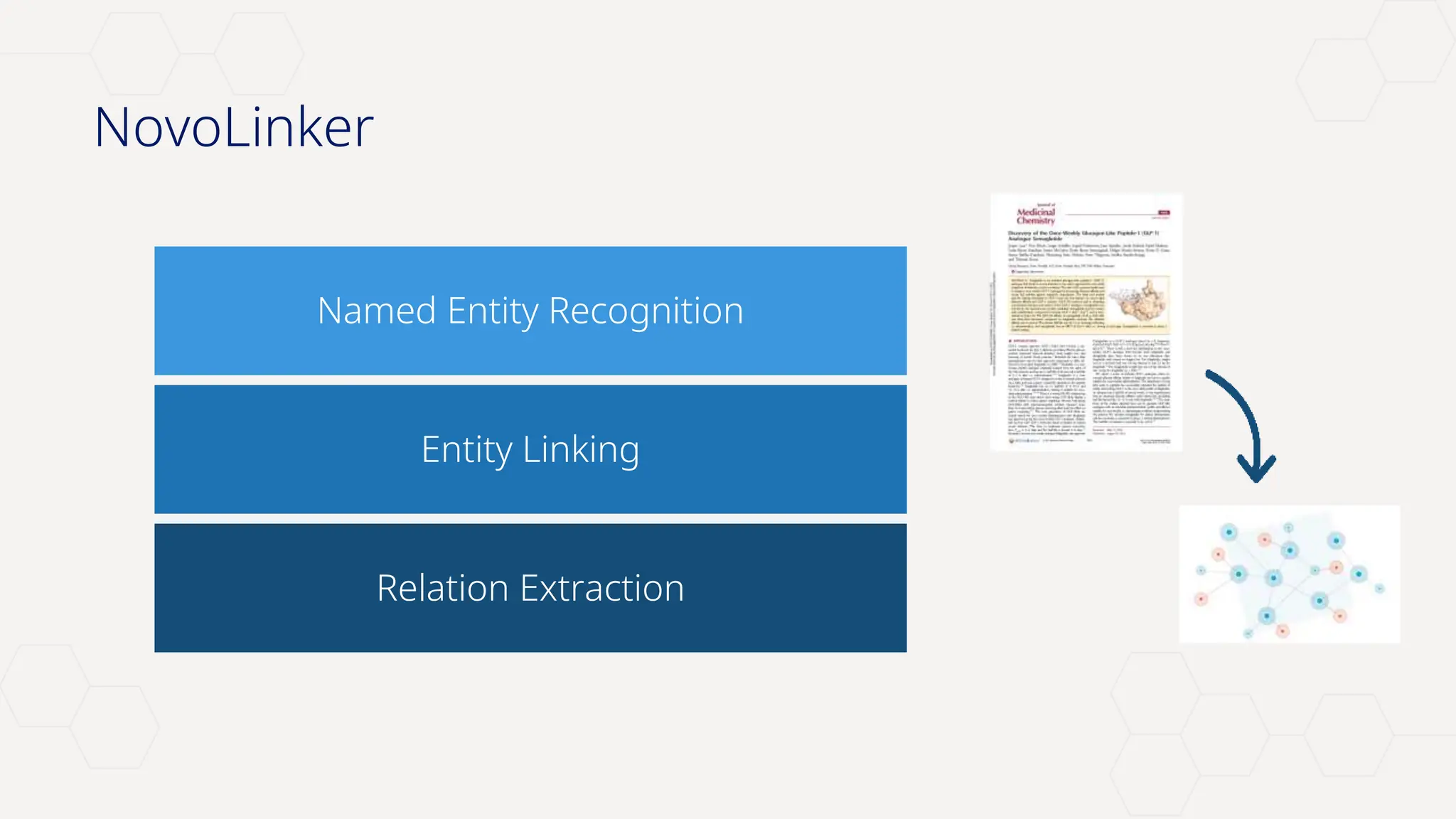 Novo Nordisk®
Named Entity Recognition
Entity Linking
Relation Extraction
NovoLinker
 