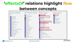 ‘effectsOf’ relations highlight flow
between concepts
@datemeT #BrightonSEO
 