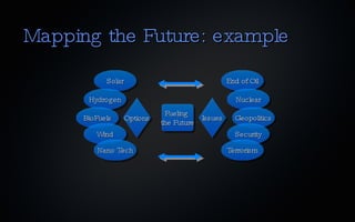 Mapping the Future: example Fueling  the Future Options Issues End of Oil Nuclear Geopolitics Security Terrorism Solar Hydrogen BioFuels Wind Nano Tech 