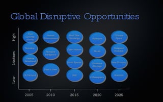 Global Disruptive Opportunities 2005 2010 2015 2020 2025 Low Medium High Post Genomic Society On-Demand Wireless  Broadband Terrorism Human Enhancement Pervasive Intelligence Peer to Peer Real-Time Knowledge Cyber-Human Smart Spaces Grid I-Marketplace Workforce Shortage Droids Hydrogen Colonize Space Designed Evolution Nano Economy Quantum 