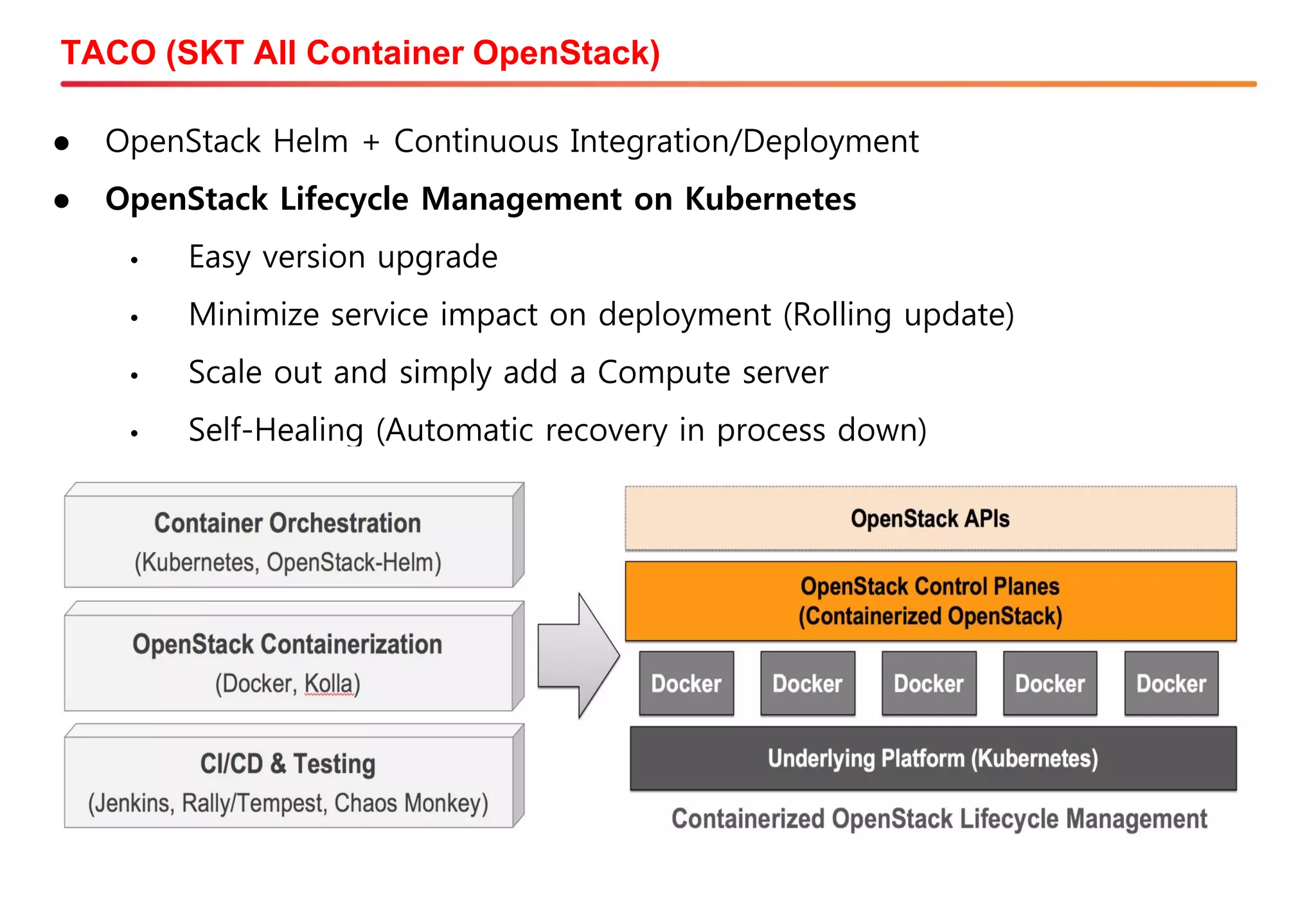  OpenStack Helm + Continuous Integration/Deployment
 OpenStack Lifecycle Management on Kubernetes
• Easy version upgrade
• Minimize service impact on deployment (Rolling update)
• Scale out and simply add a Compute server
• Self-Healing (Automatic recovery in process down)
TACO (SKT All Container OpenStack)
 
