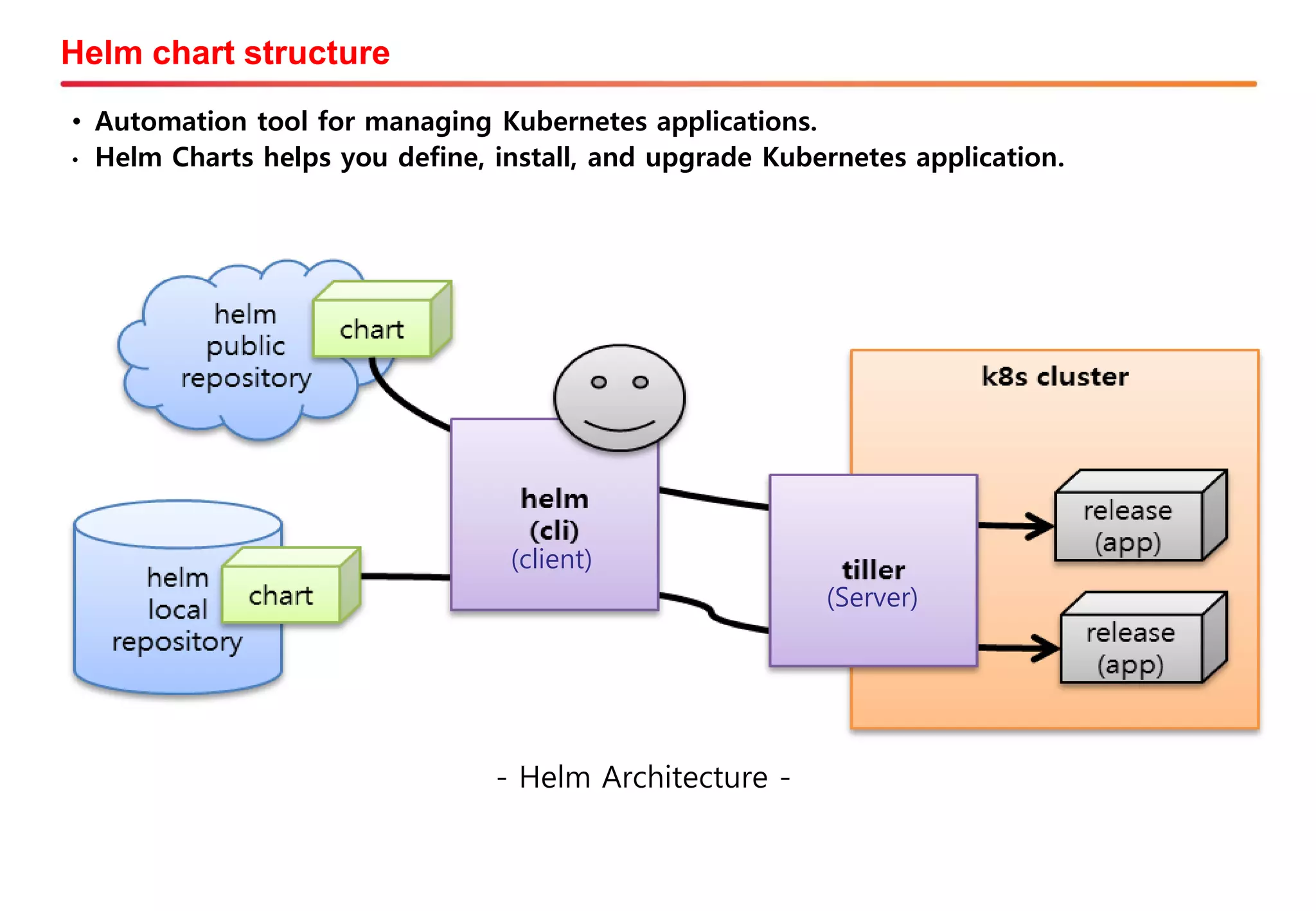 • Automation tool for managing Kubernetes applications.
• Helm Charts helps you define, install, and upgrade Kubernetes application.
(Server)
(client)
- Helm Architecture -
Helm chart structure
 