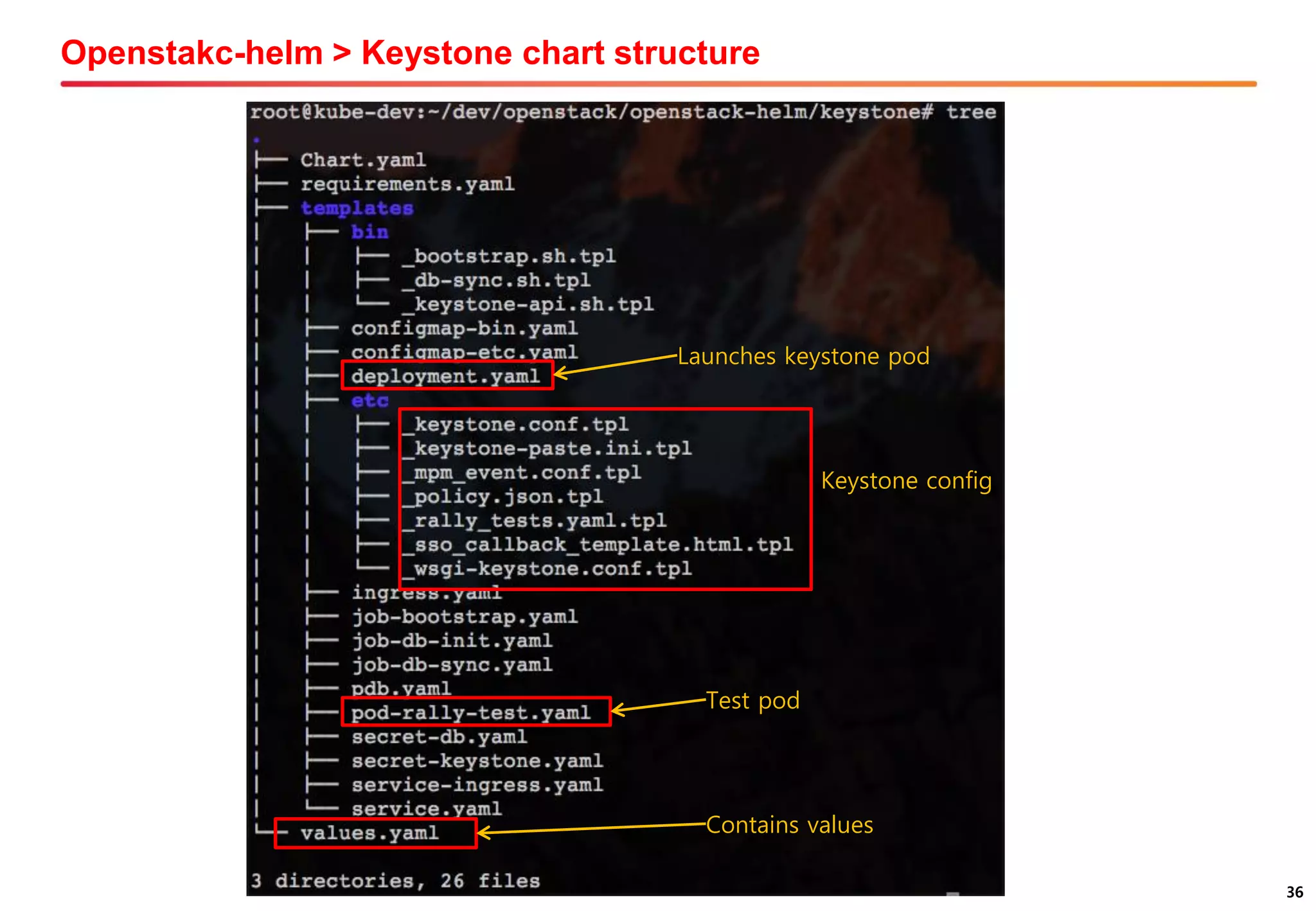36
Openstakc-helm > Keystone chart structure
Launches keystone pod
Test pod
Contains values
Keystone config
 