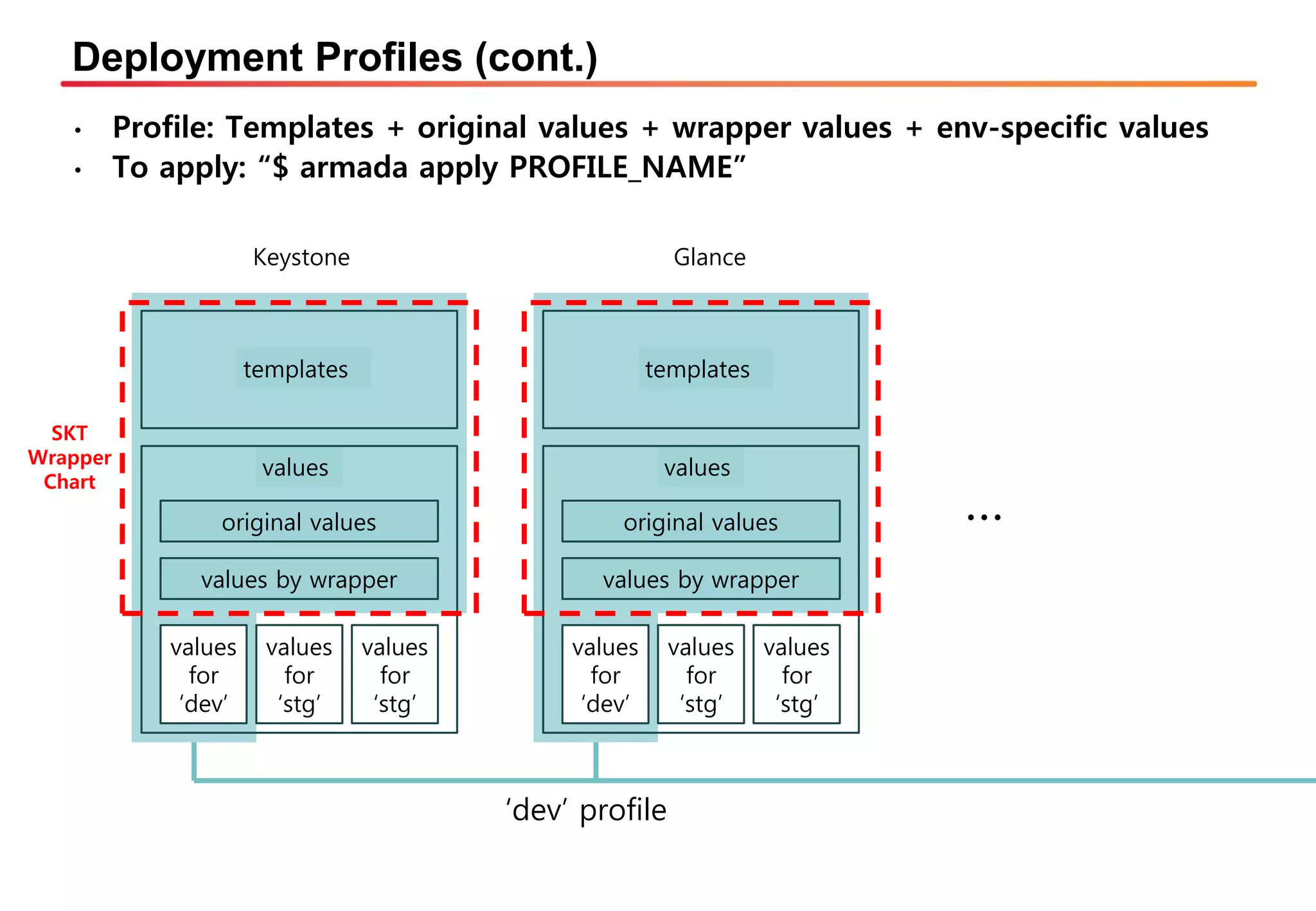 Deployment Profiles (cont.)
• Profile: Templates + original values + wrapper values + env-specific values
• To apply: “$ armada apply PROFILE_NAME”
templates
original values
values by wrapper
values
for
‘dev’
values
values
for
‘stg’
values
for
‘stg’
Keystone
templates
original values
values by wrapper
values
for
‘dev’
values
values
for
‘stg’
values
for
‘stg’
Glance
…
‘dev’ profile
SKT
Wrapper
Chart
 