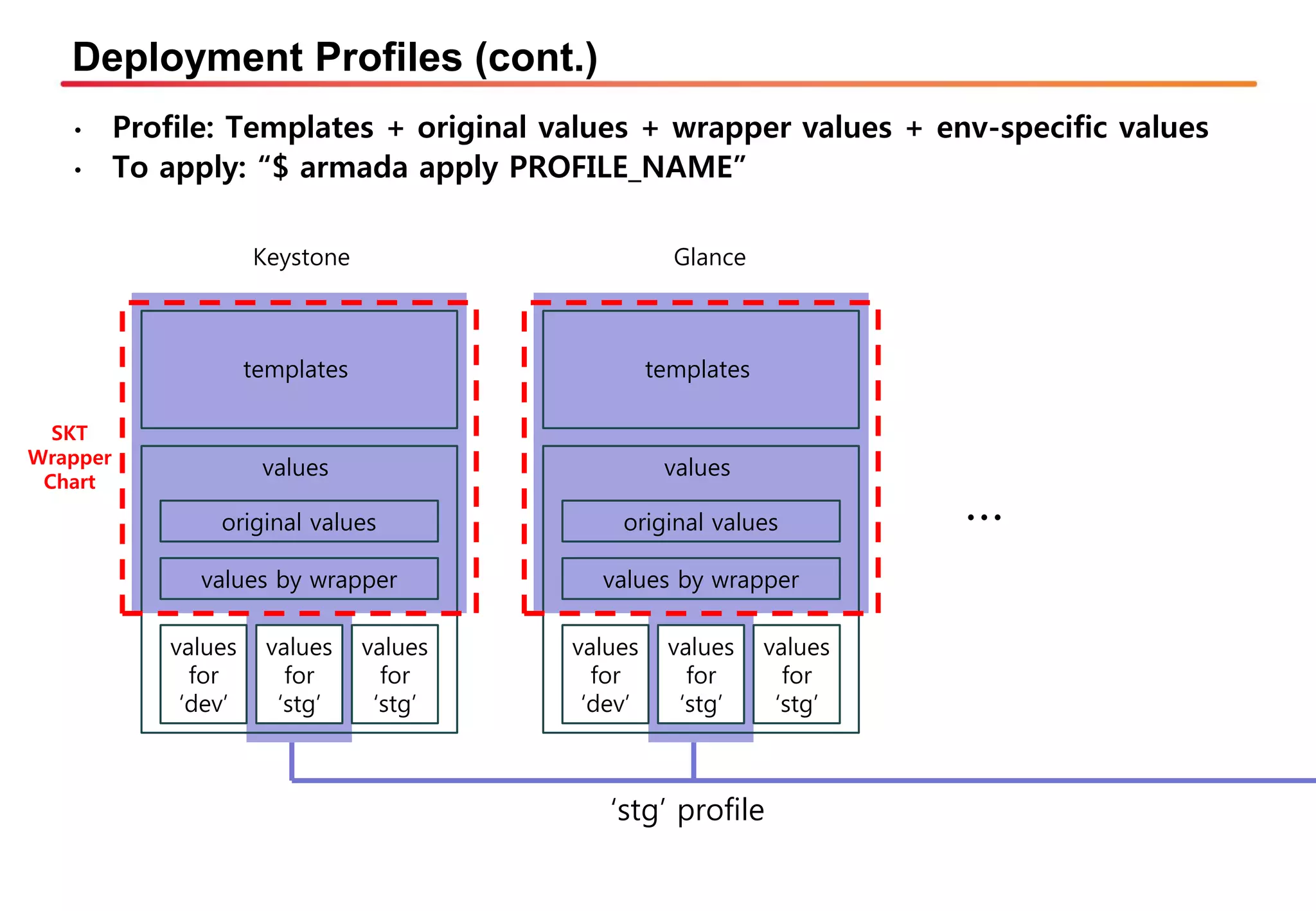 Deployment Profiles (cont.)
• Profile: Templates + original values + wrapper values + env-specific values
• To apply: “$ armada apply PROFILE_NAME”
templates
original values
values by wrapper
values
for
‘dev’
values
values
for
‘stg’
values
for
‘stg’
Keystone
templates
original values
values by wrapper
values
for
‘dev’
values
values
for
‘stg’
values
for
‘stg’
Glance
…
‘stg’ profile
SKT
Wrapper
Chart
 