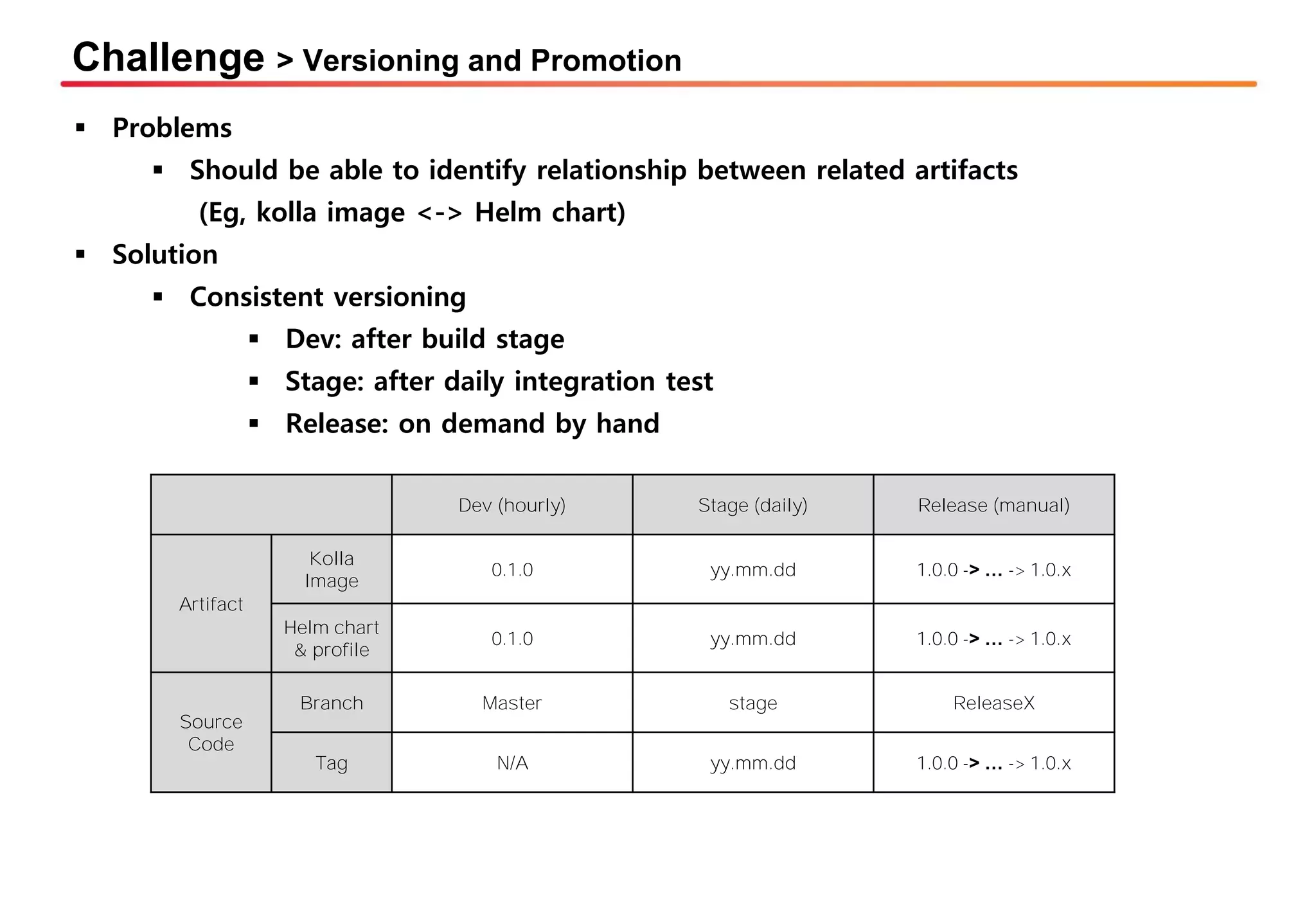 Challenge > Versioning and Promotion
▪ Problems
▪ Should be able to identify relationship between related artifacts
(Eg, kolla image <-> Helm chart)
▪ Solution
▪ Consistent versioning
▪ Dev: after build stage
▪ Stage: after daily integration test
▪ Release: on demand by hand
Dev (hourly) Stage (daily) Release (manual)
Artifact
Kolla
Image
0.1.0 yy.mm.dd 1.0.0 -> … -> 1.0.x
Helm chart
& profile
0.1.0 yy.mm.dd 1.0.0 -> … -> 1.0.x
Source
Code
Branch Master stage ReleaseX
Tag N/A yy.mm.dd 1.0.0 -> … -> 1.0.x
 