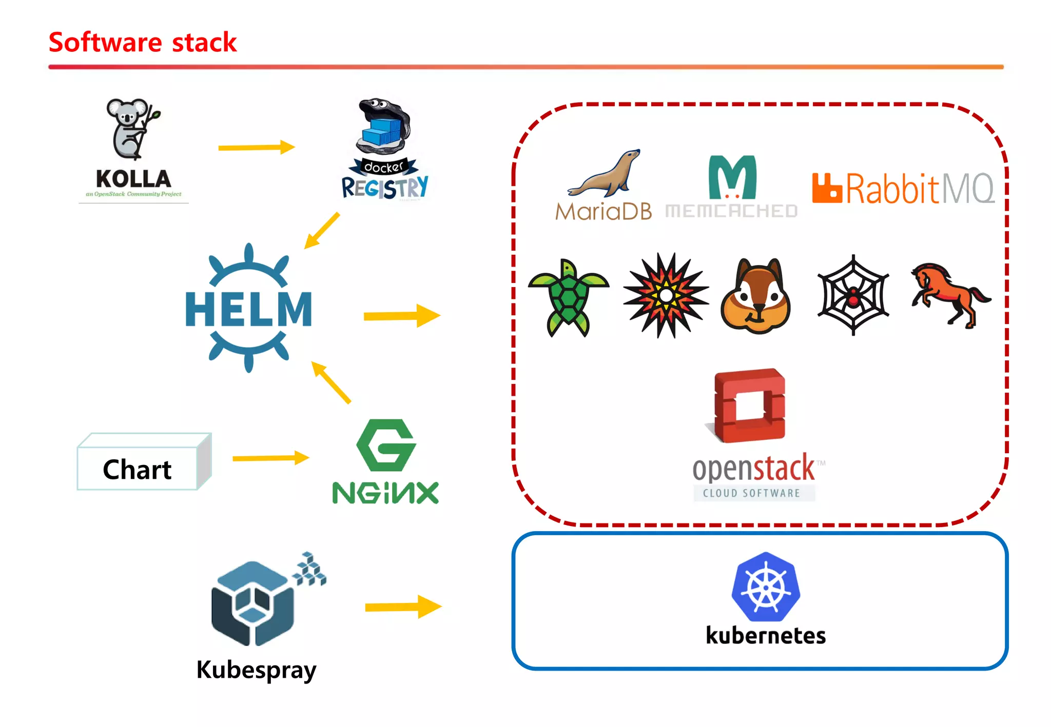 Software stack
Chart
Kubespray
 