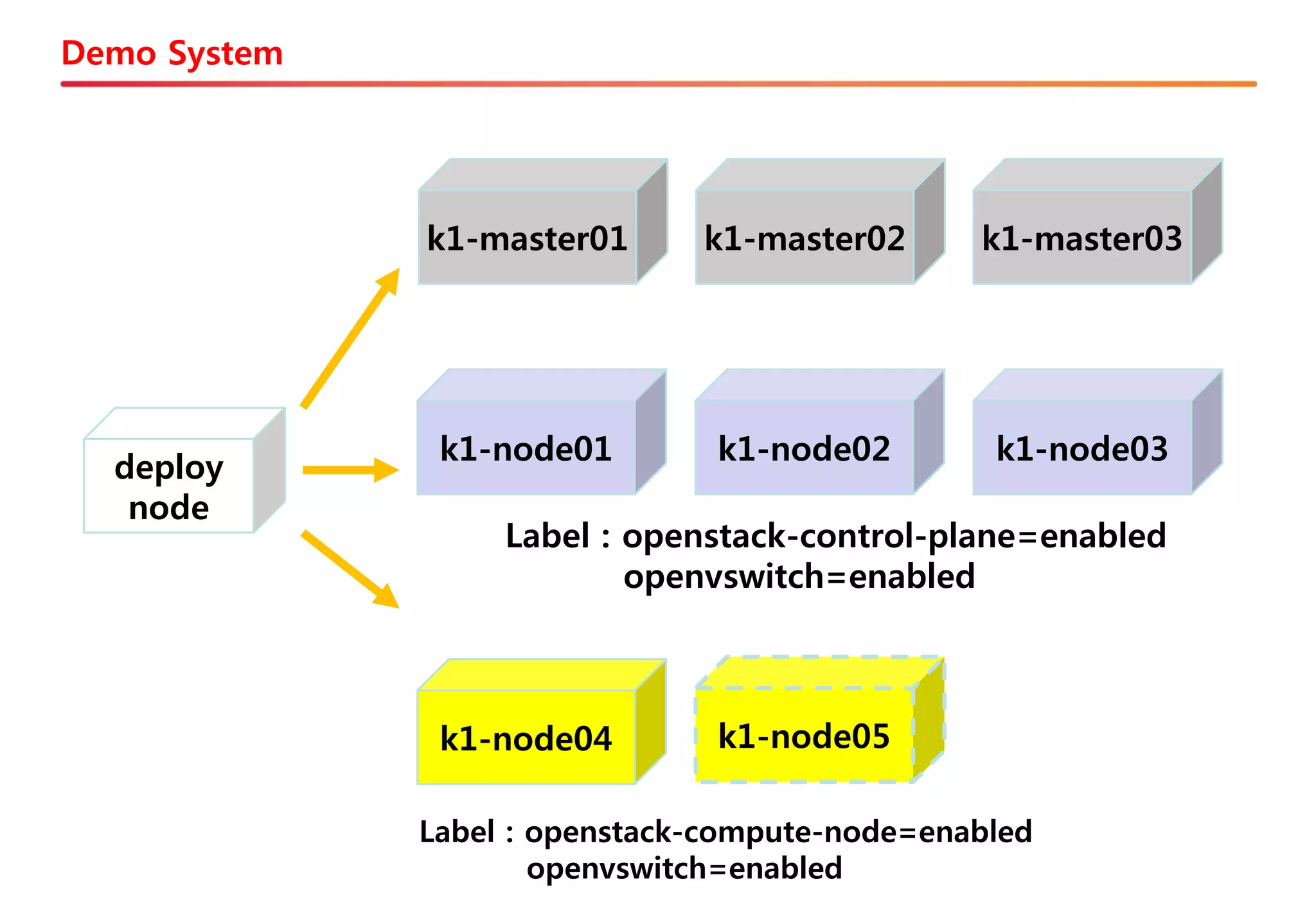 Demo System
deploy
node
k1-master01 k1-master02 k1-master03
k1-node01 k1-node02 k1-node03
k1-node04
Label : openstack-control-plane=enabled
openvswitch=enabled
Label : openstack-compute-node=enabled
openvswitch=enabled
k1-node05
 