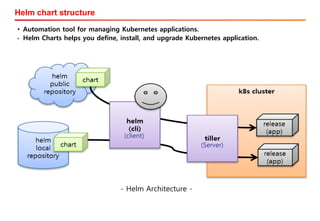 • Automation tool for managing Kubernetes applications.
• Helm Charts helps you define, install, and upgrade Kubernetes application.
(Server)
(client)
- Helm Architecture -
Helm chart structure
 