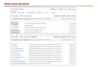Helm chart structure
 