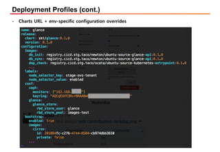 Deployment Profiles (cont.)
• Charts URL + env-specific configuration overrides
 