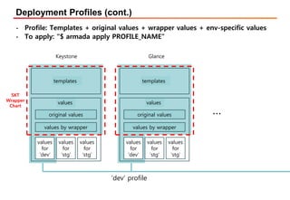 Deployment Profiles (cont.)
• Profile: Templates + original values + wrapper values + env-specific values
• To apply: “$ armada apply PROFILE_NAME”
templates
original values
values by wrapper
values
for
‘dev’
values
values
for
‘stg’
values
for
‘stg’
Keystone
templates
original values
values by wrapper
values
for
‘dev’
values
values
for
‘stg’
values
for
‘stg’
Glance
…
‘dev’ profile
SKT
Wrapper
Chart
 
