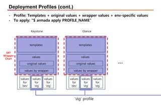 Deployment Profiles (cont.)
• Profile: Templates + original values + wrapper values + env-specific values
• To apply: “$ armada apply PROFILE_NAME”
templates
original values
values by wrapper
values
for
‘dev’
values
values
for
‘stg’
values
for
‘stg’
Keystone
templates
original values
values by wrapper
values
for
‘dev’
values
values
for
‘stg’
values
for
‘stg’
Glance
…
‘stg’ profile
SKT
Wrapper
Chart
 