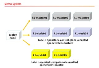 Demo System
deploy
node
k1-master01 k1-master02 k1-master03
k1-node01 k1-node02 k1-node03
k1-node04
Label : openstack-control-plane=enabled
openvswitch=enabled
Label : openstack-compute-node=enabled
openvswitch=enabled
k1-node05
 