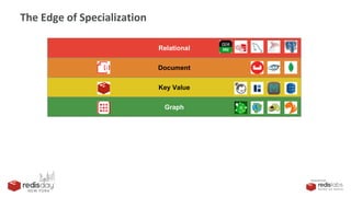 PRESENTED BY
The Edge of Specialization
Relational
Document
Key Value
Graph
 