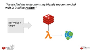 PRESENTED BY
“Please find the restaurants my friends recommended
with in 3 miles radius.”
Key-Value +
Graph
 