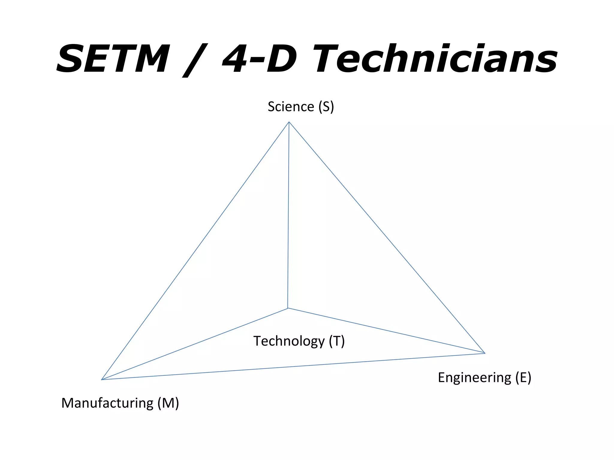 SETM / 4-D Technicians
                      Science (S)




                    Technology (T)

                                     Engineering (E)
Manufacturing (M)
 