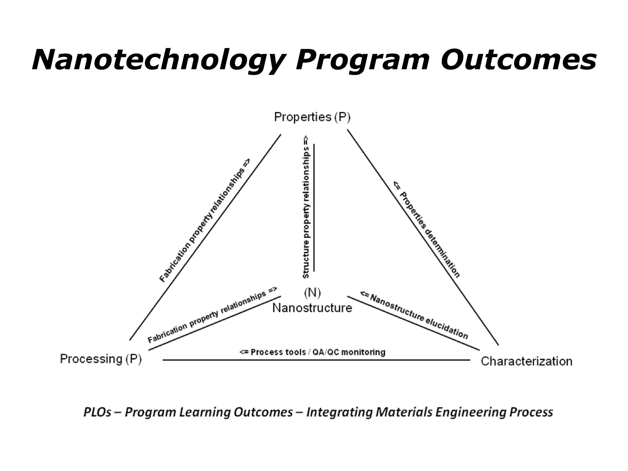 Nanotechnology Program Outcomes
 