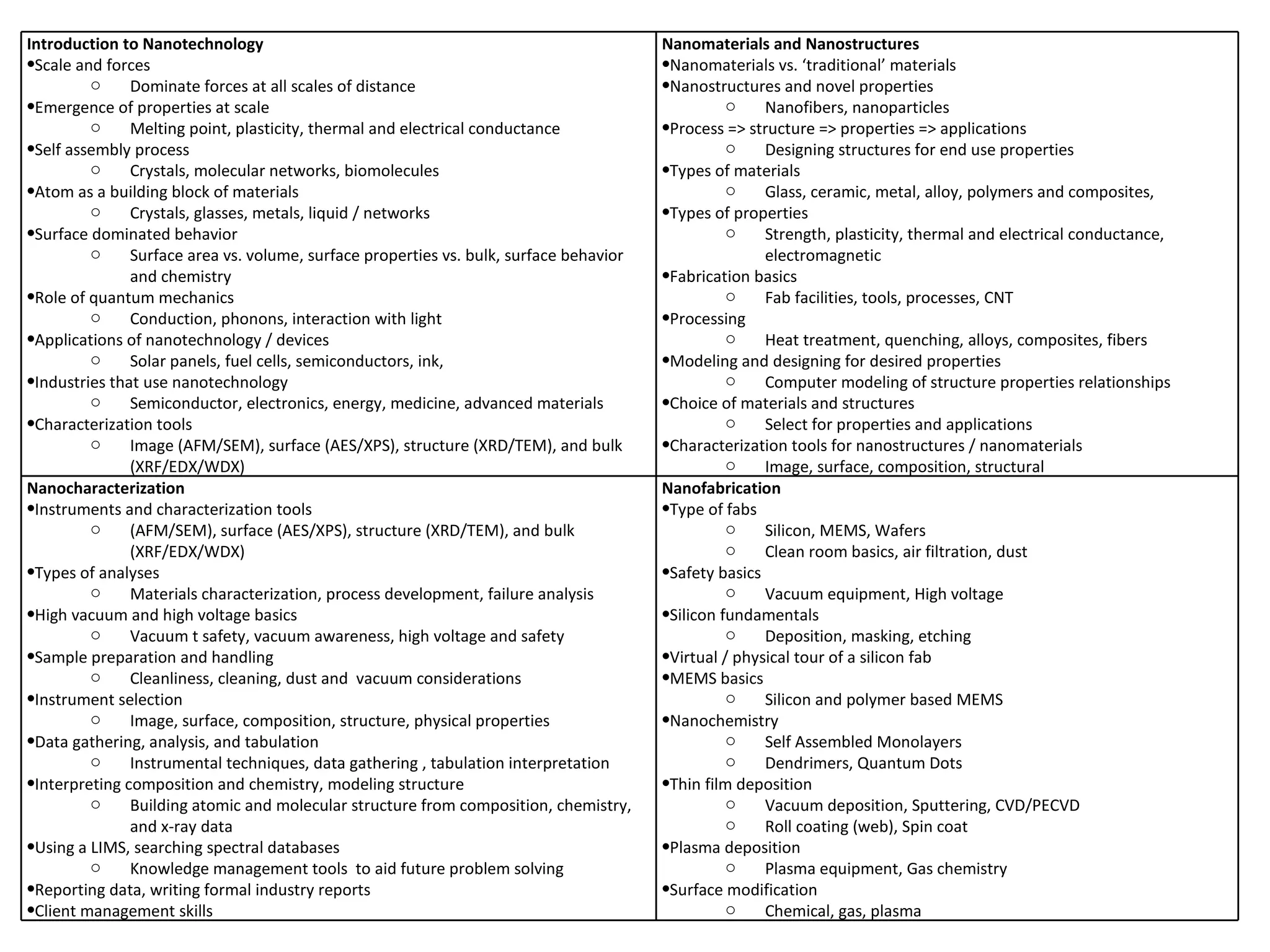 Introduction to Nanotechnology                                                          Nanomaterials and Nanostructures
•Scale and forces                                                                       •Nanomaterials vs. ‘traditional’ materials
         o     Dominate forces at all scales of distance                                •Nanostructures and novel properties
•Emergence of properties at scale                                                                 o    Nanofibers, nanoparticles
         o     Melting point, plasticity, thermal and electrical conductance            •Process => structure => properties => applications
•Self assembly process                                                                            o    Designing structures for end use properties
         o     Crystals, molecular networks, biomolecules                               •Types of materials
•Atom as a building block of materials                                                            o    Glass, ceramic, metal, alloy, polymers and composites,
         o     Crystals, glasses, metals, liquid / networks                             •Types of properties
•Surface dominated behavior                                                                       o    Strength, plasticity, thermal and electrical conductance,
         o     Surface area vs. volume, surface properties vs. bulk, surface behavior                  electromagnetic
               and chemistry                                                            •Fabrication basics
•Role of quantum mechanics                                                                        o    Fab facilities, tools, processes, CNT
         o     Conduction, phonons, interaction with light                              •Processing
•Applications of nanotechnology / devices                                                         o    Heat treatment, quenching, alloys, composites, fibers
         o     Solar panels, fuel cells, semiconductors, ink,                           •Modeling and designing for desired properties
•Industries that use nanotechnology                                                               o    Computer modeling of structure properties relationships
         o     Semiconductor, electronics, energy, medicine, advanced materials         •Choice of materials and structures
•Characterization tools                                                                           o    Select for properties and applications
         o     Image (AFM/SEM), surface (AES/XPS), structure (XRD/TEM), and bulk        •Characterization tools for nanostructures / nanomaterials
               (XRF/EDX/WDX)                                                                      o    Image, surface, composition, structural
Nanocharacterization                                                                    Nanofabrication
•Instruments and characterization tools                                                 •Type of fabs
         o     (AFM/SEM), surface (AES/XPS), structure (XRD/TEM), and bulk                        o    Silicon, MEMS, Wafers
               (XRF/EDX/WDX)                                                                      o    Clean room basics, air filtration, dust
•Types of analyses                                                                      •Safety basics
         o     Materials characterization, process development, failure analysis                  o    Vacuum equipment, High voltage
•High vacuum and high voltage basics                                                    •Silicon fundamentals
         o     Vacuum t safety, vacuum awareness, high voltage and safety                         o    Deposition, masking, etching
•Sample preparation and handling                                                        •Virtual / physical tour of a silicon fab
         o     Cleanliness, cleaning, dust and vacuum considerations                    •MEMS basics
•Instrument selection                                                                             o    Silicon and polymer based MEMS
         o     Image, surface, composition, structure, physical properties              •Nanochemistry
•Data gathering, analysis, and tabulation                                                         o    Self Assembled Monolayers
         o     Instrumental techniques, data gathering , tabulation interpretation                o    Dendrimers, Quantum Dots
•Interpreting composition and chemistry, modeling structure                             •Thin film deposition
         o     Building atomic and molecular structure from composition, chemistry,               o    Vacuum deposition, Sputtering, CVD/PECVD
               and x-ray data                                                                     o    Roll coating (web), Spin coat
•Using a LIMS, searching spectral databases                                             •Plasma deposition
         o     Knowledge management tools to aid future problem solving                           o    Plasma equipment, Gas chemistry
•Reporting data, writing formal industry reports                                        •Surface modification
•Client management skills                                                                         o    Chemical, gas, plasma
 