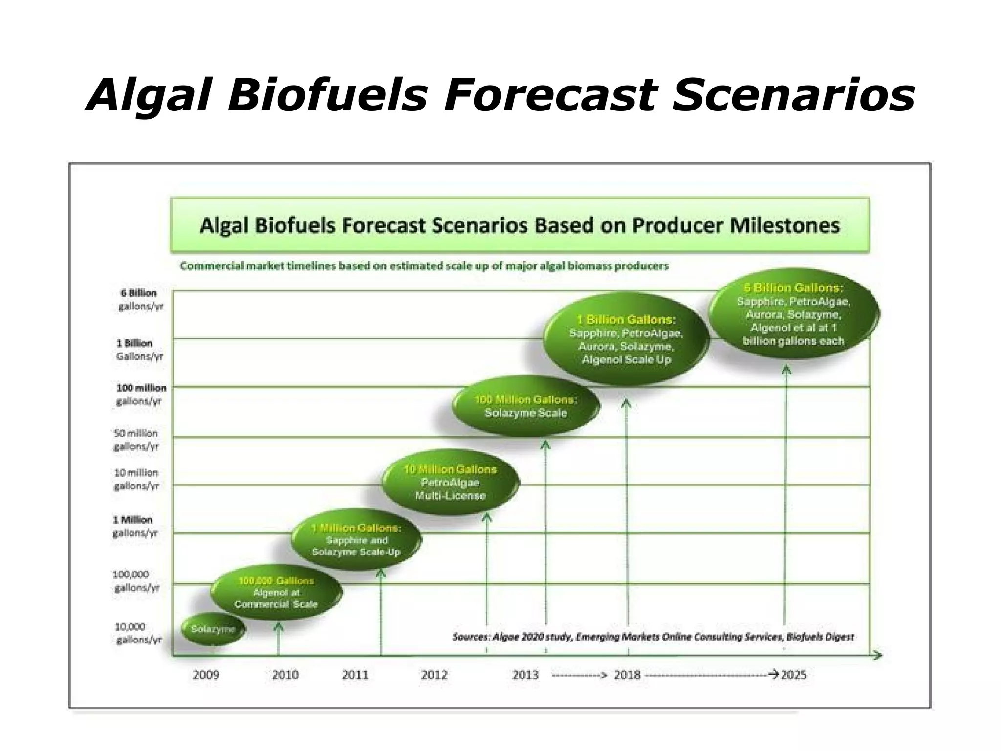 Algal Biofuels Forecast Scenarios
 
