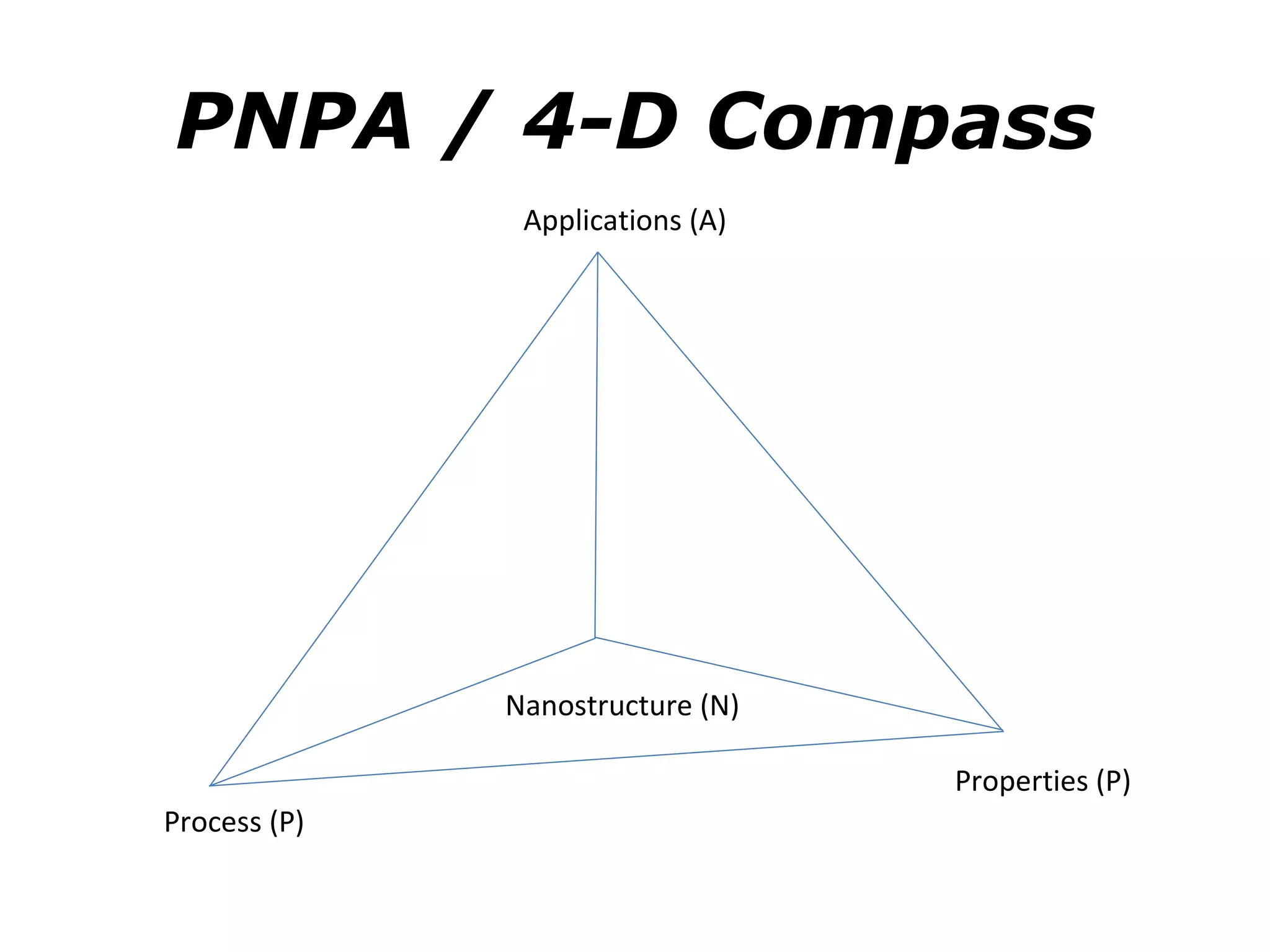 PNPA / 4-D Compass
               Applications (A)




              Nanostructure (N)

                                  Properties (P)
Process (P)
 