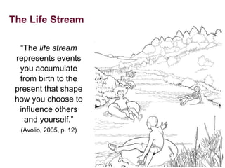 “The life stream
represents events
you accumulate
from birth to the
present that shape
how you choose to
influence others
and yourself.”
(Avolio, 2005, p. 12)
The Life Stream
 