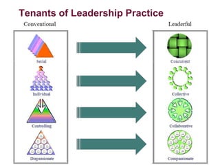 Tenants of Leadership Practice
 