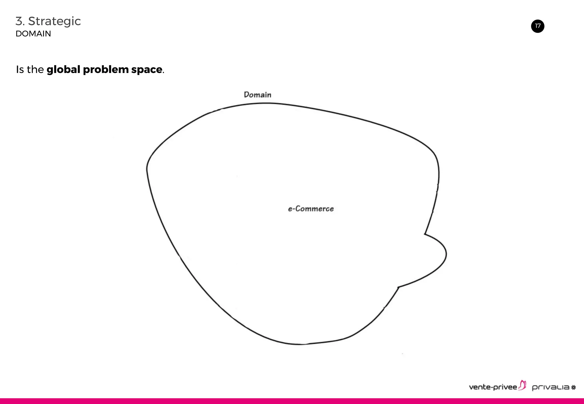 173. Strategic
DOMAIN
Is the global problem space.
 