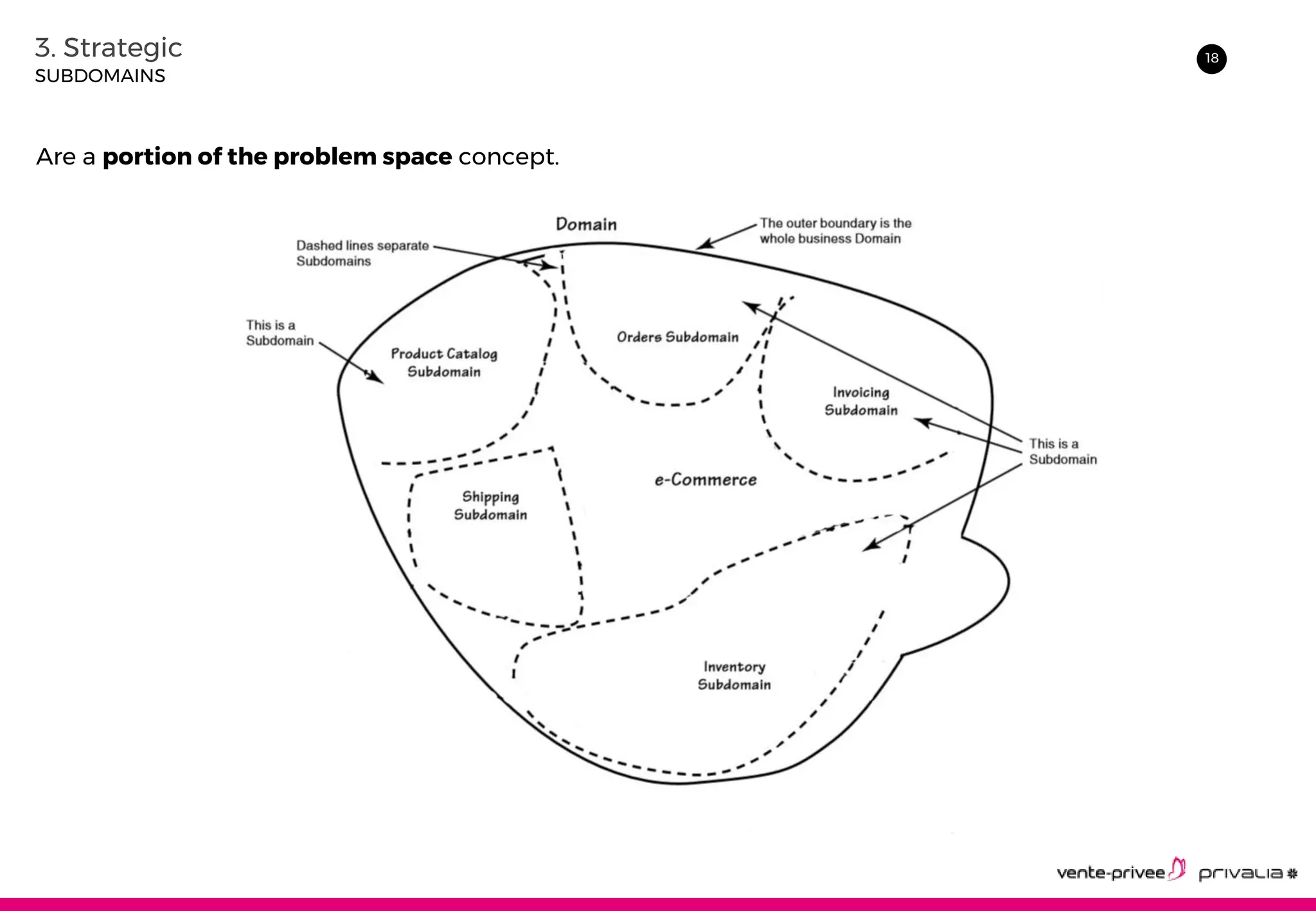 183. Strategic
SUBDOMAINS
Are a portion of the problem space concept.
 