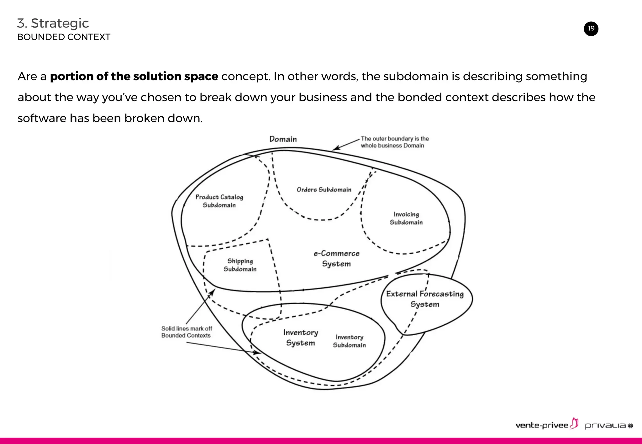 193. Strategic
BOUNDED CONTEXT
Are a portion of the solution space concept. In other words, the subdomain is describing something
about the way you’ve chosen to break down your business and the bonded context describes how the
software has been broken down.
 