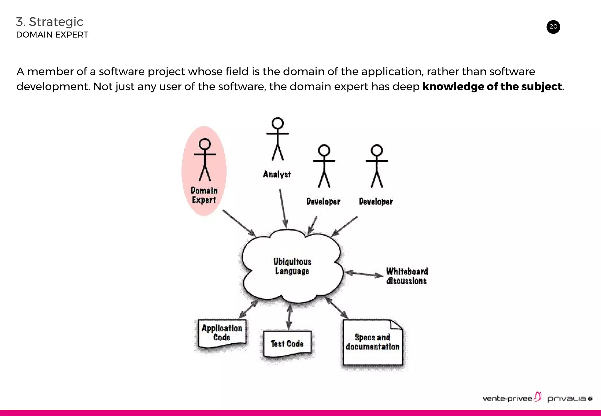 203. Strategic
DOMAIN EXPERT
A member of a software project whose field is the domain of the application, rather than software
development. Not just any user of the software, the domain expert has deep knowledge of the subject.
 