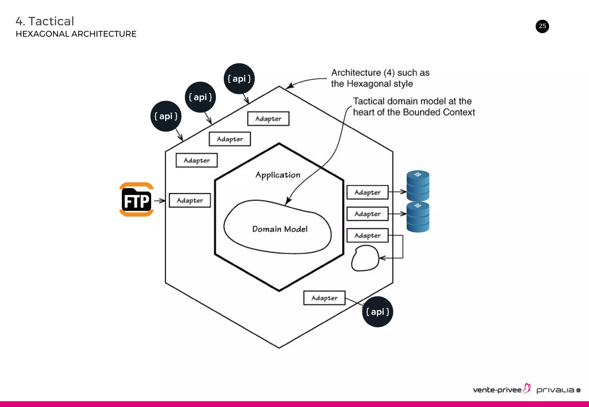 254. Tactical
HEXAGONAL ARCHITECTURE
 