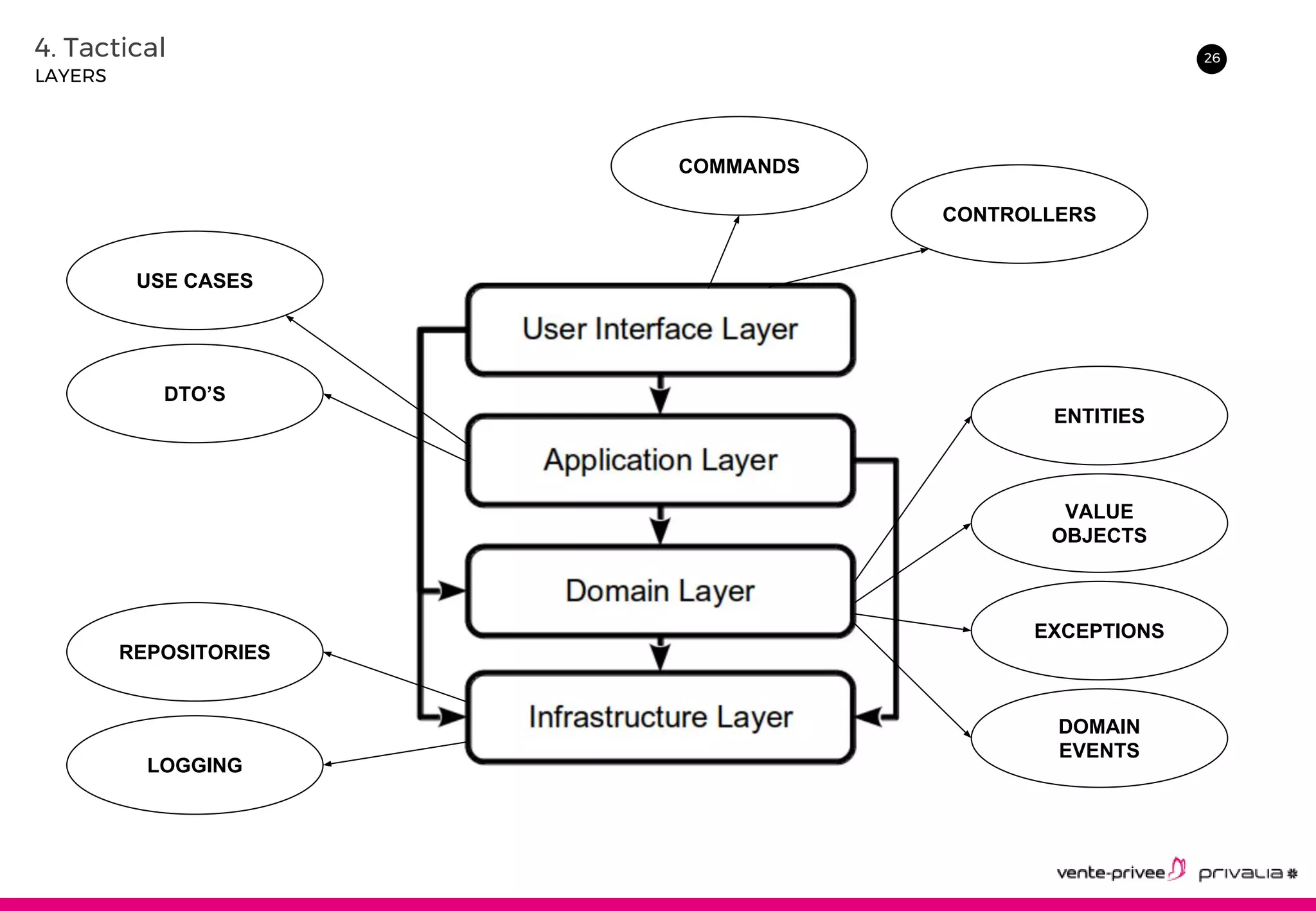 264. Tactical
LAYERS
CONTROLLERS
COMMANDS
USE CASES
DTO’S
ENTITIES
VALUE
OBJECTS
LOGGING
EXCEPTIONS
DOMAIN
EVENTS
REPOSITORIES
 