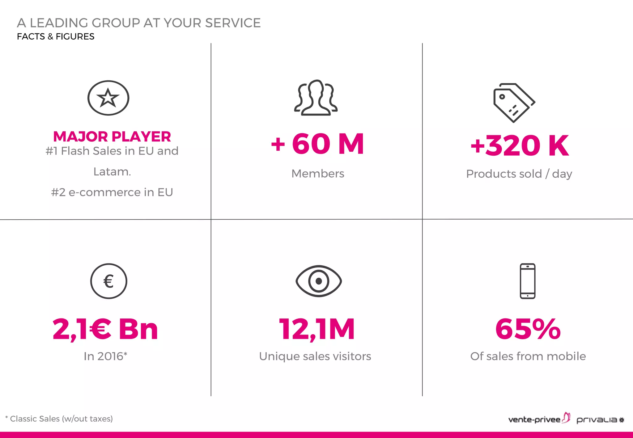 3A LEADING GROUP AT YOUR SERVICE
FACTS & FIGURES
#1 Flash Sales in EU and
Latam.
#2 e-commerce in EU
MAJOR PLAYER
Members
+ 60 M
Products sold / day
+320 K
In 2016*
2,1€ Bn
Unique sales visitors
12,1M
Of sales from mobile
65%
* Classic Sales (w/out taxes)
 