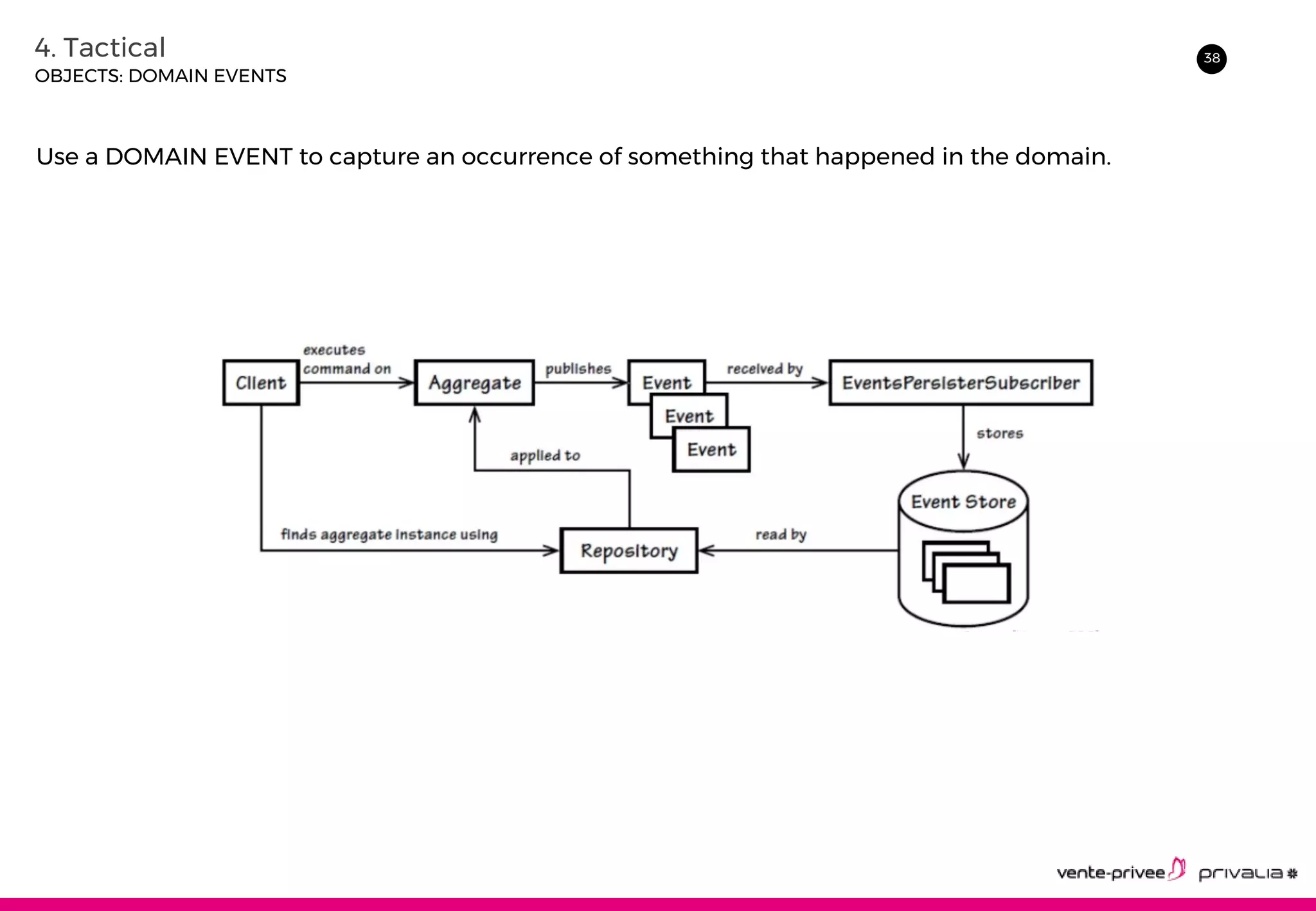 384. Tactical
OBJECTS: DOMAIN EVENTS
Use a DOMAIN EVENT to capture an occurrence of something that happened in the domain.
 