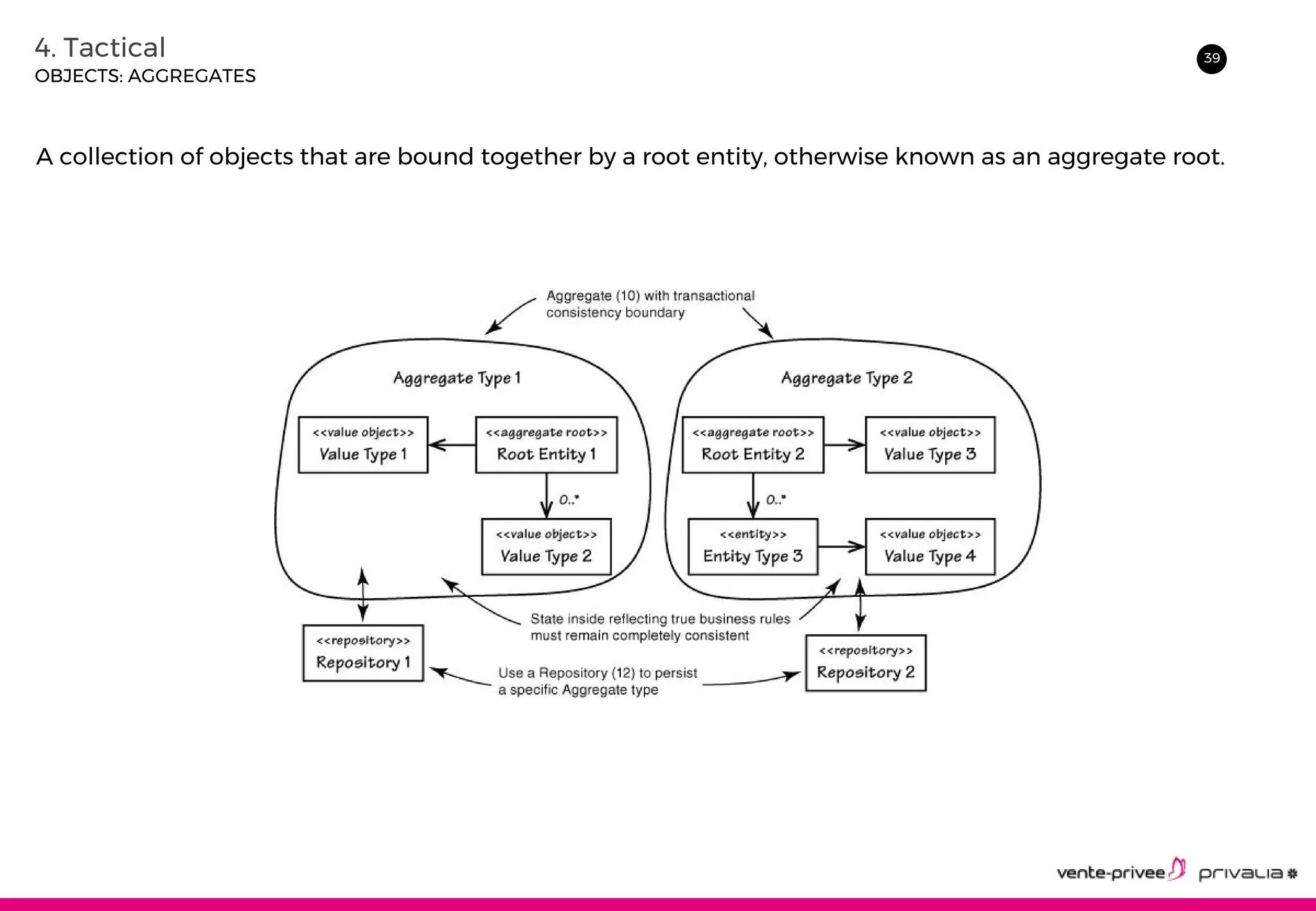 394. Tactical
OBJECTS: AGGREGATES
A collection of objects that are bound together by a root entity, otherwise known as an aggregate root.
 
