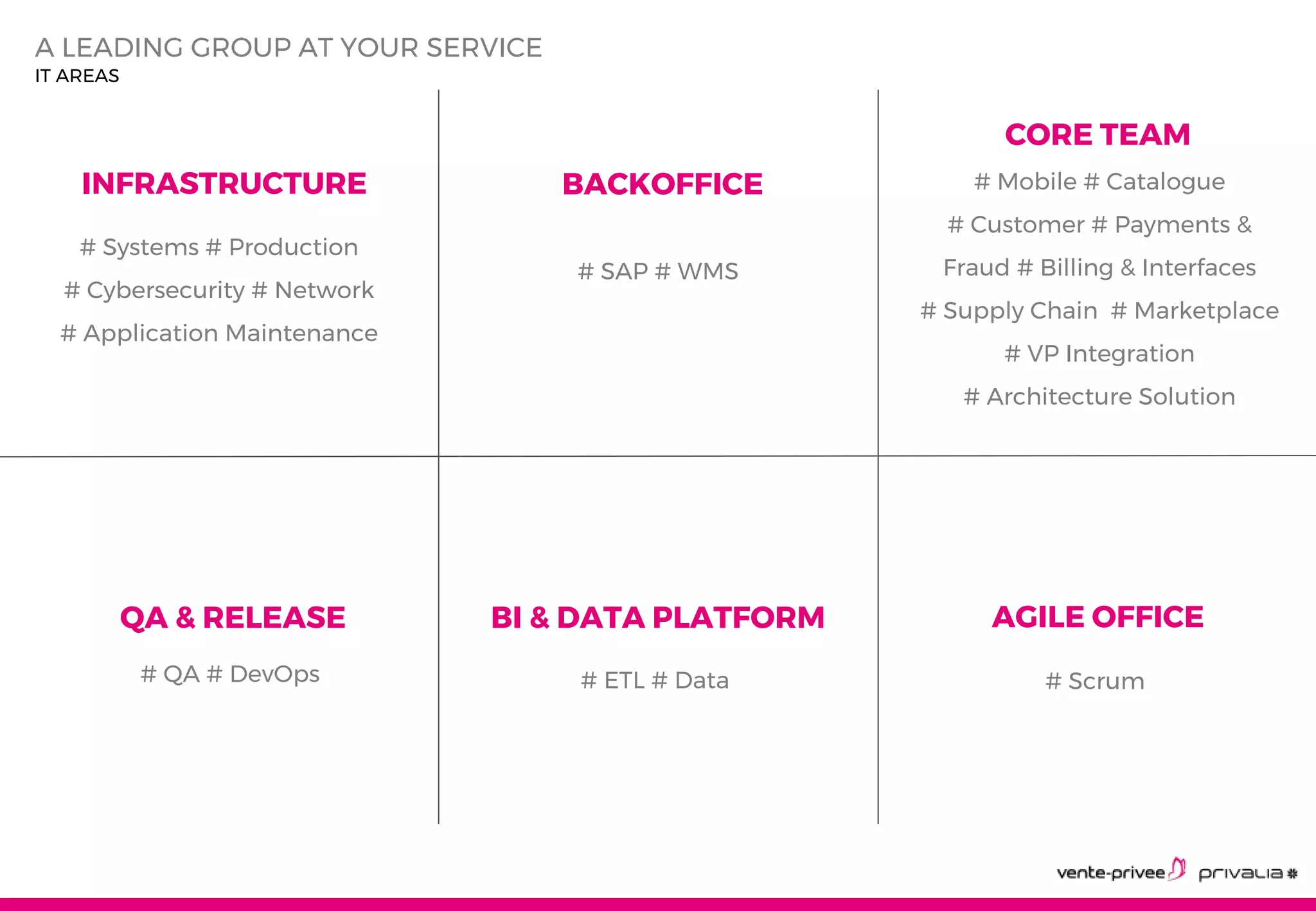 4A LEADING GROUP AT YOUR SERVICE
IT AREAS
# Systems # Production
# Cybersecurity # Network
# Application Maintenance
INFRASTRUCTURE
# SAP # WMS
# ETL # Data # Scrum
BACKOFFICE
CORE TEAM
QA & RELEASE BI & DATA PLATFORM AGILE OFFICE
# Mobile # Catalogue
# Customer # Payments &
Fraud # Billing & Interfaces
# Supply Chain # Marketplace
# VP Integration
# Architecture Solution
# QA # DevOps
 