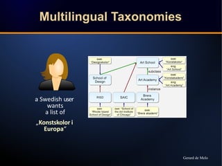 Multilingual Taxonomies 
a Swedish user 
wants 
a list of 
„Konstskolor i 
Europa“ 
Gerard de Melo 
 