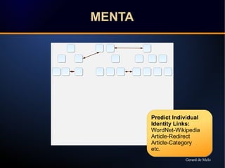 Predict Individual 
Identity Links: 
WordNet-Wikipedia 
Article-Redirect 
Article-Category 
etc. 
MENTA 
Gerard de Melo 
 