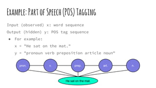 Input (observed) x: word sequence
Output (hidden) y: POS tag sequence
● For example:
x = "He sat on the mat."
y = "pronoun verb preposition article noun"
pron. v.
He sat on the mat.
prep. art. n.
Example:PartofSpeech(POS)Tagging
 