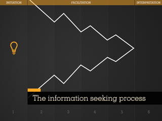 INITIATION                FACILITATION           INTERPRETATION




             The information seeking process
   1           2      3                  4   5         6
 