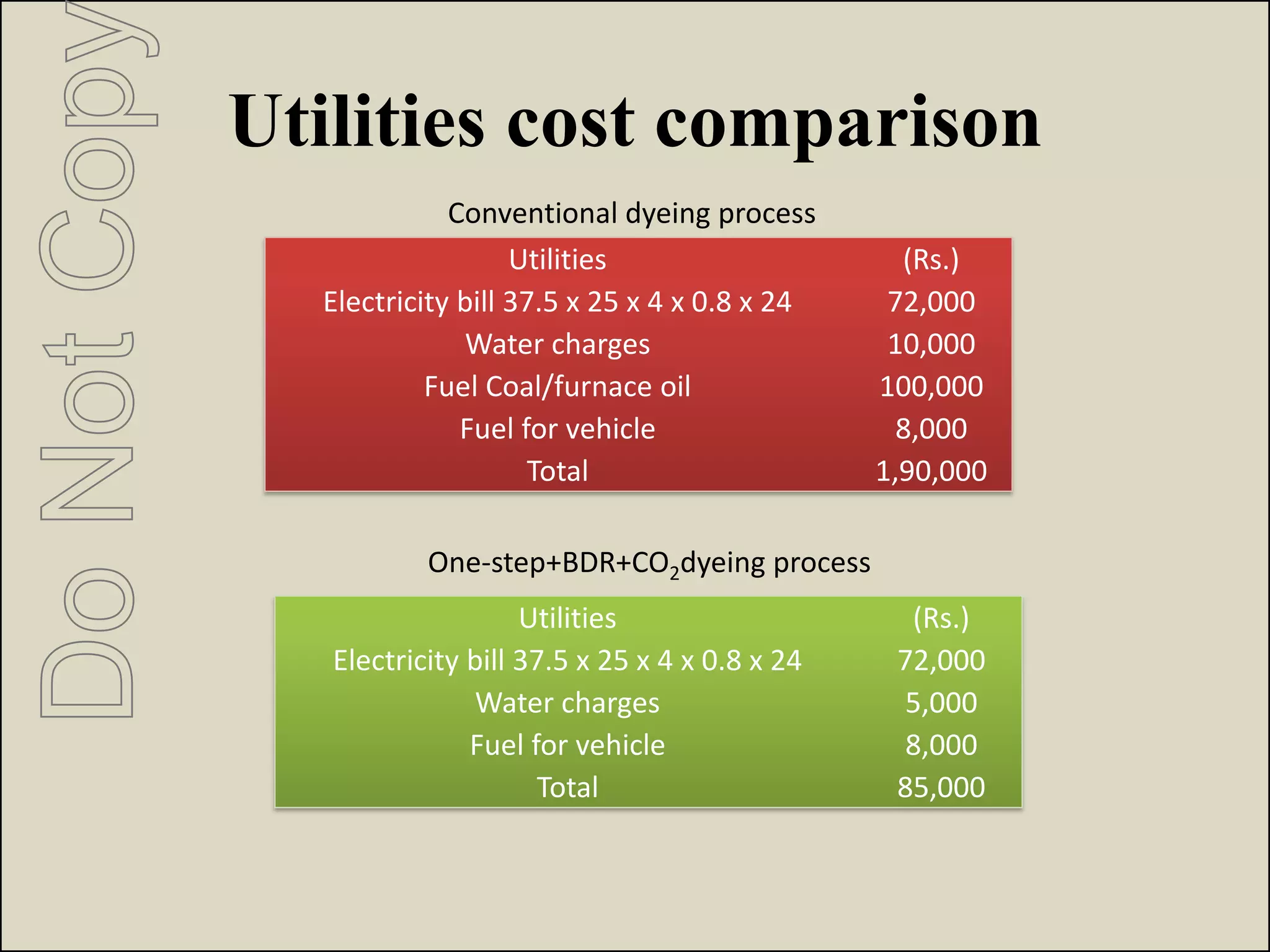 Utilities cost comparison
Utilities (Rs.)
Electricity bill 37.5 x 25 x 4 x 0.8 x 24 72,000
Water charges 10,000
Fuel Coal/furnace oil 100,000
Fuel for vehicle 8,000
Total 1,90,000
Utilities (Rs.)
Electricity bill 37.5 x 25 x 4 x 0.8 x 24 72,000
Water charges 5,000
Fuel for vehicle 8,000
Total 85,000
Conventional dyeing process
One-step+BDR+CO2dyeing process
DoNotCop
 