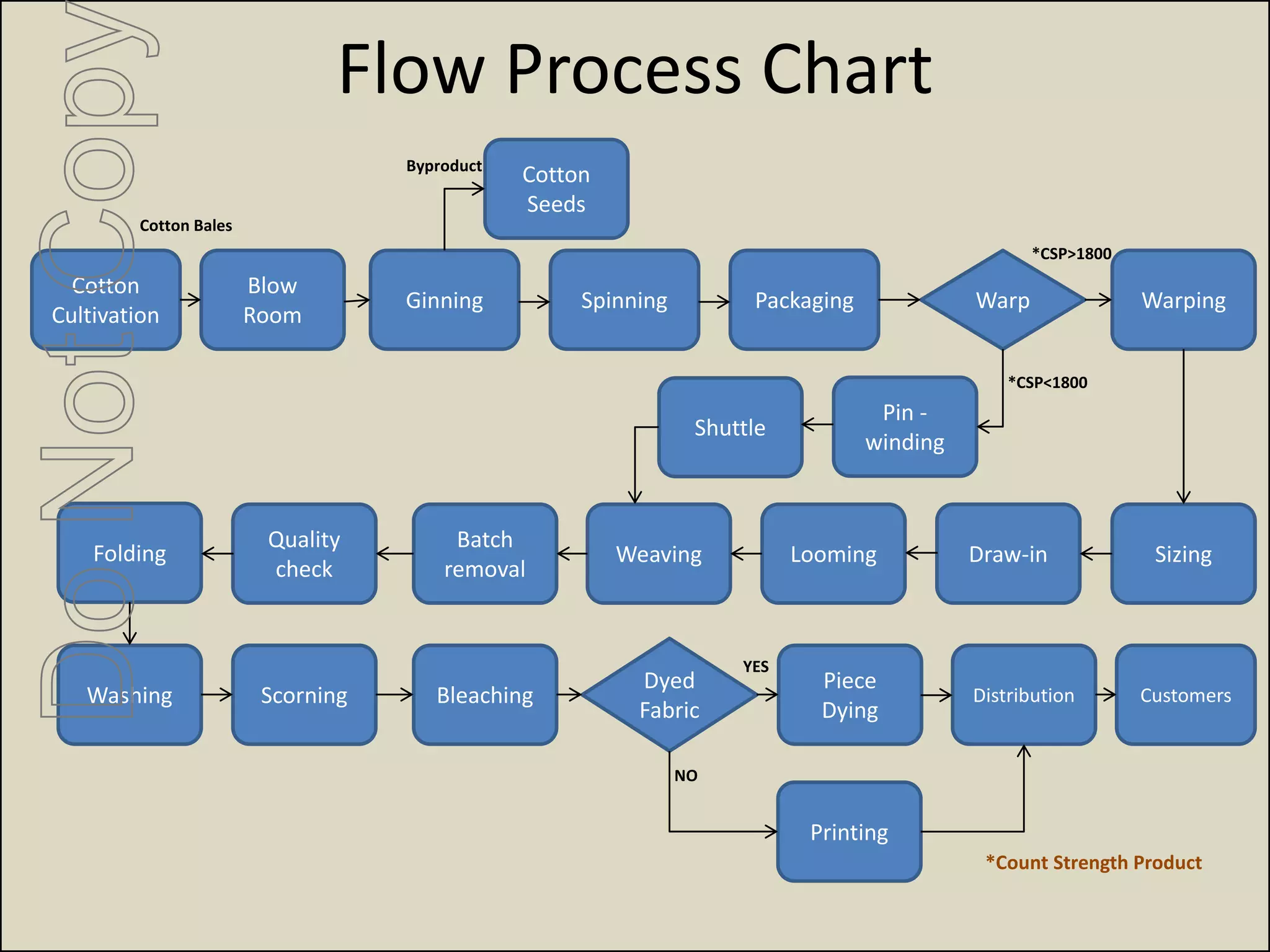 Flow Process Chart
Cotton
Seeds
Cotton
Cultivation
Blow
Room
Ginning Spinning Packaging Warp
Sizing
Warping
Weaving Looming Draw-in
Shuttle
Pin -
winding
Washing
Folding
Quality
check
Batch
removal
BleachingScorning
Dyed
Fabric
Printing
CustomersDistribution
Piece
Dying
*CSP>1800
*CSP<1800
YES
NO
Byproduct
Cotton Bales
*Count Strength Product
DoNotCop
 