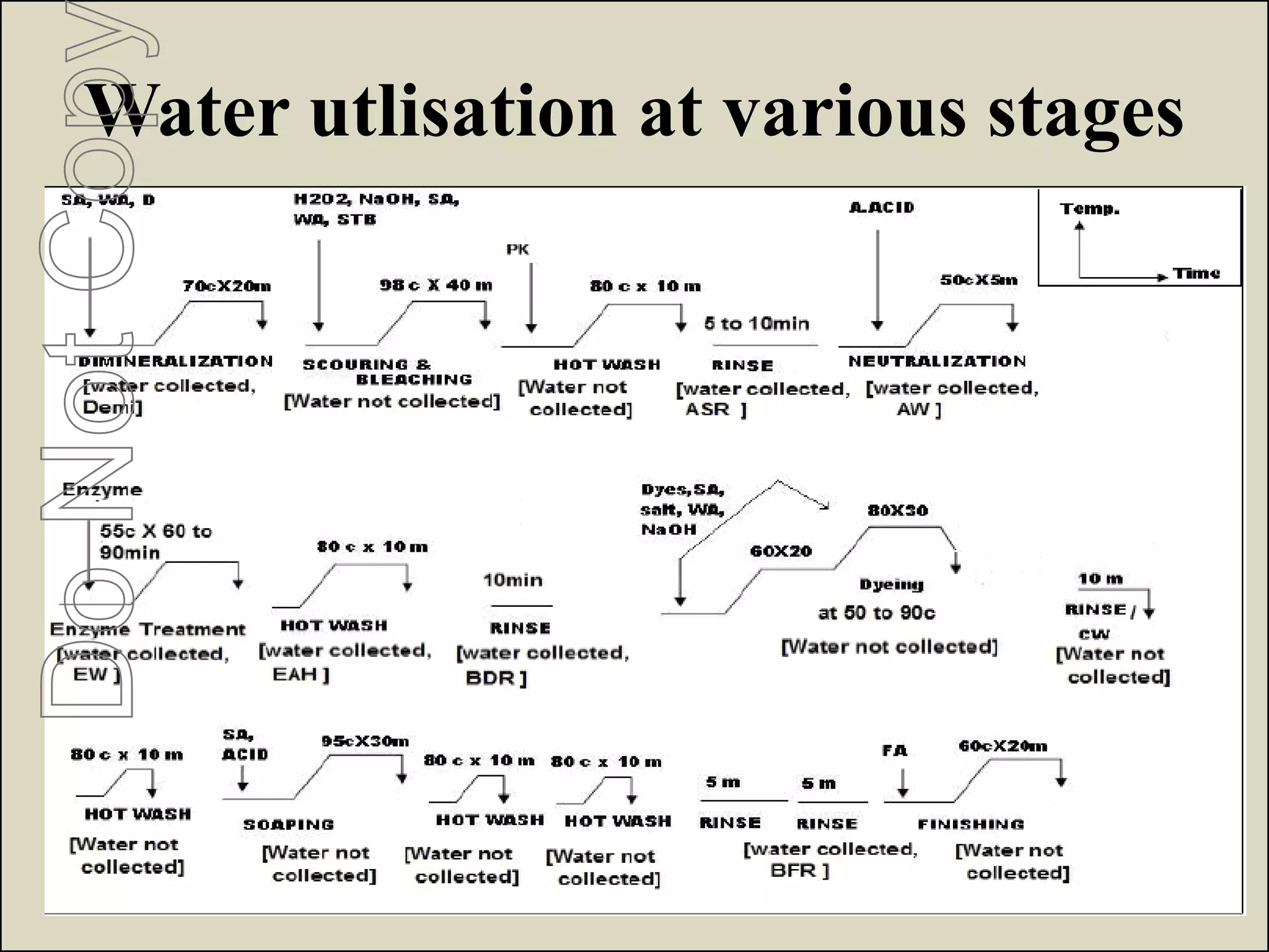 Water utlisation at various stagesDoNotCop
 